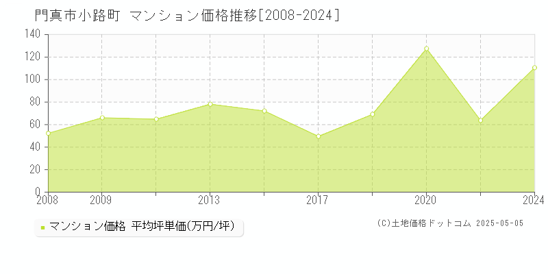 小路町(門真市)のマンション価格推移グラフ(坪単価)[2008-2024年]