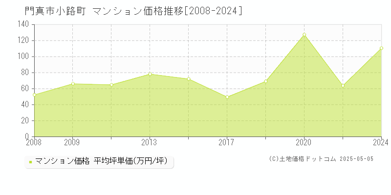 門真市小路町のマンション価格推移グラフ 