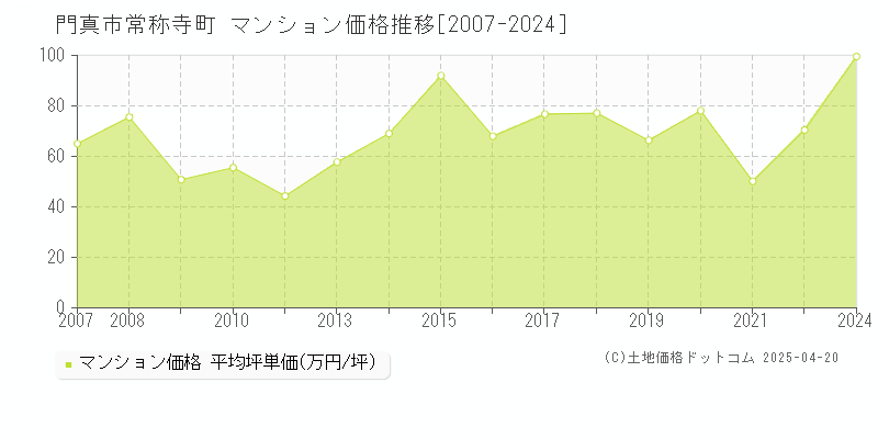 門真市常称寺町のマンション価格推移グラフ 