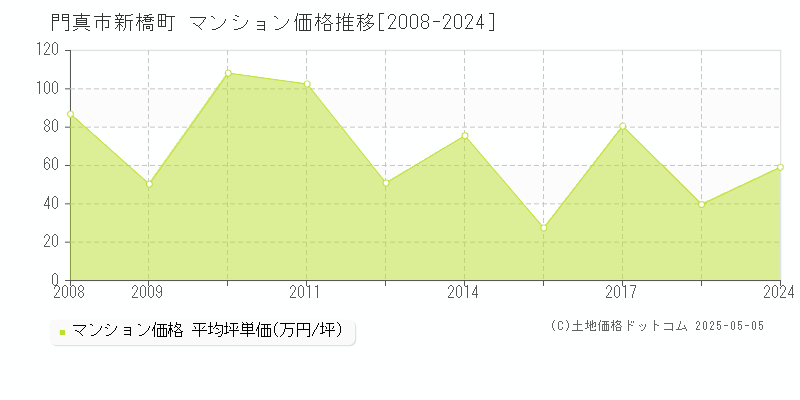 新橋町(門真市)のマンション価格推移グラフ(坪単価)[2008-2024年]