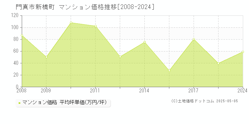 門真市新橋町のマンション価格推移グラフ 