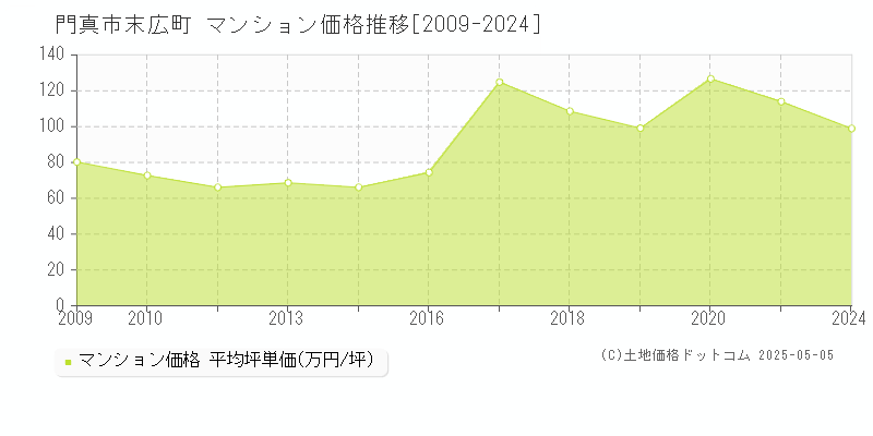 末広町(門真市)のマンション価格推移グラフ(坪単価)[2009-2024年]
