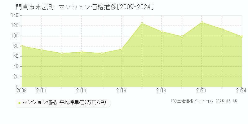 門真市末広町のマンション価格推移グラフ 