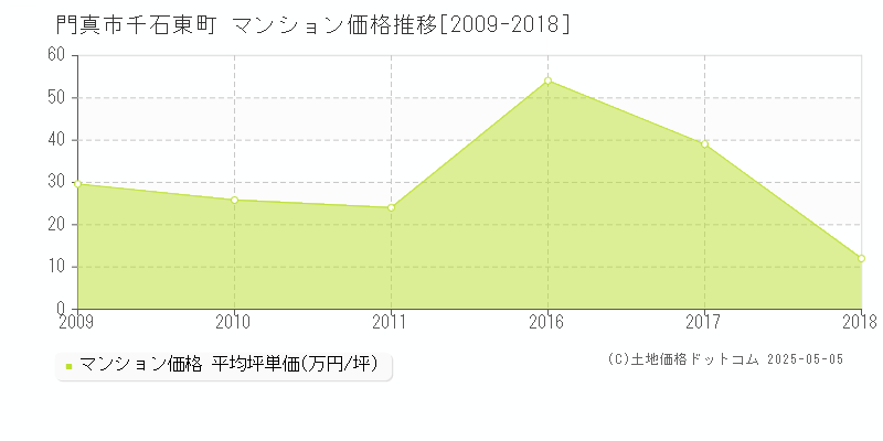 千石東町(門真市)のマンション価格推移グラフ(坪単価)[2009-2018年]