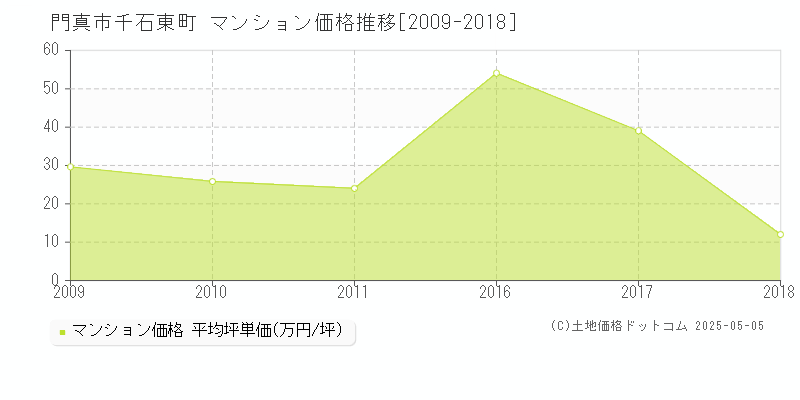 門真市千石東町のマンション価格推移グラフ 