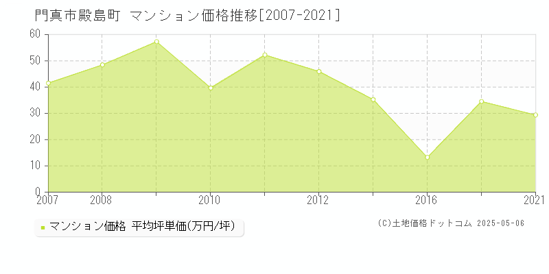 殿島町(門真市)のマンション価格推移グラフ(坪単価)[2007-2021年]
