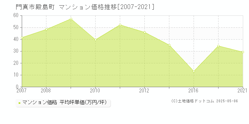 門真市殿島町のマンション価格推移グラフ 