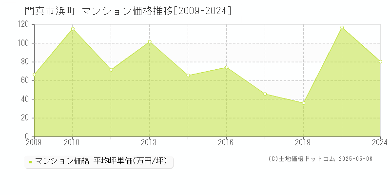 浜町(門真市)のマンション価格推移グラフ(坪単価)[2009-2024年]