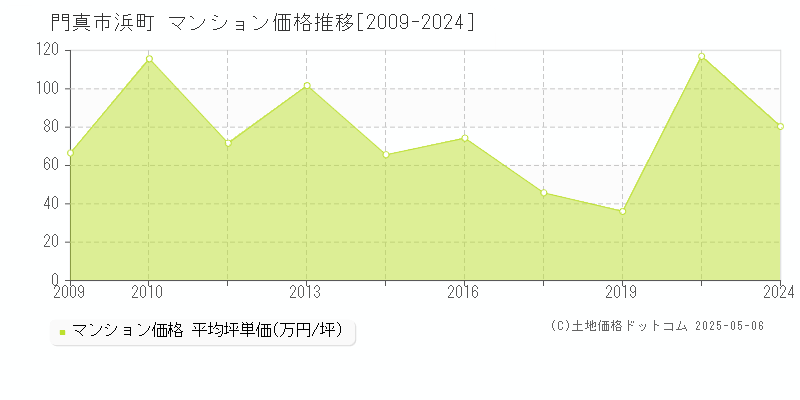 門真市浜町のマンション価格推移グラフ 