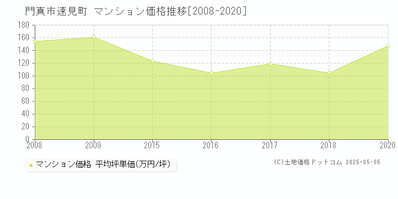 速見町(門真市)のマンション価格推移グラフ(坪単価)[2008-2020年]