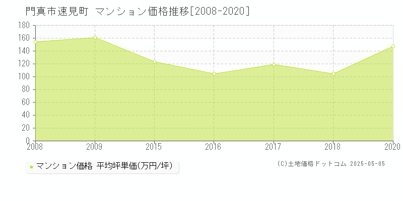 門真市速見町のマンション価格推移グラフ 