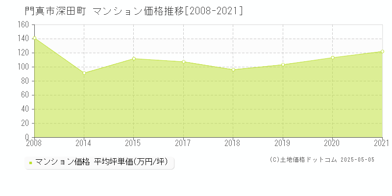 深田町(門真市)のマンション価格推移グラフ(坪単価)[2008-2021年]