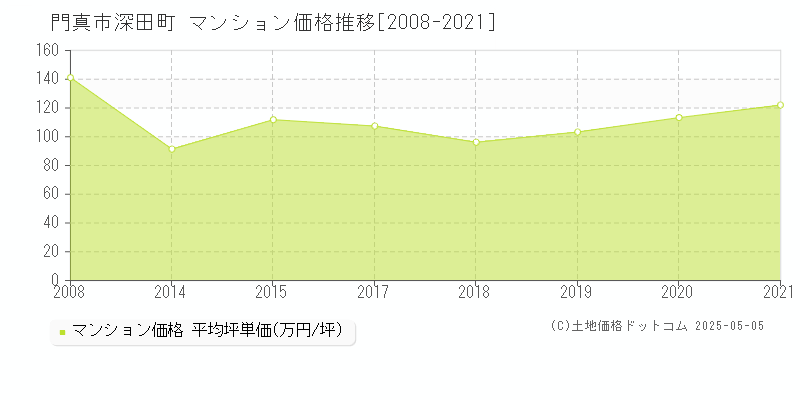 門真市深田町のマンション価格推移グラフ 