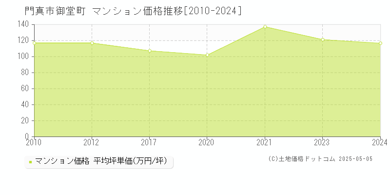 御堂町(門真市)のマンション価格推移グラフ(坪単価)[2010-2024年]