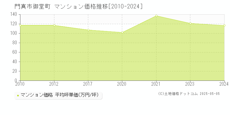 門真市御堂町のマンション価格推移グラフ 