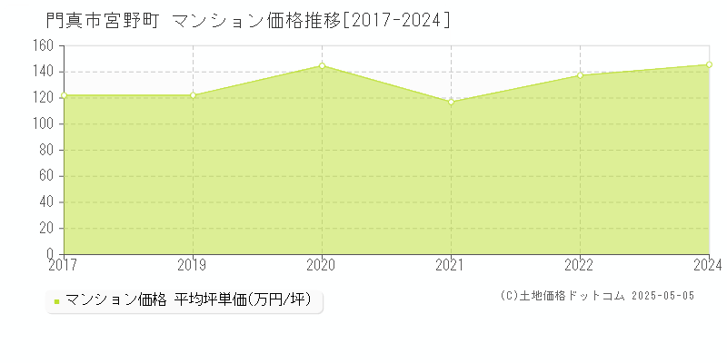宮野町(門真市)のマンション価格推移グラフ(坪単価)[2017-2024年]