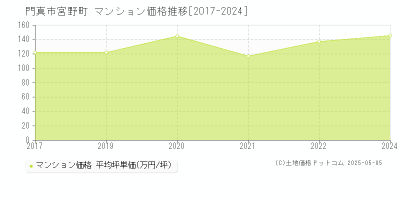 門真市宮野町のマンション価格推移グラフ 