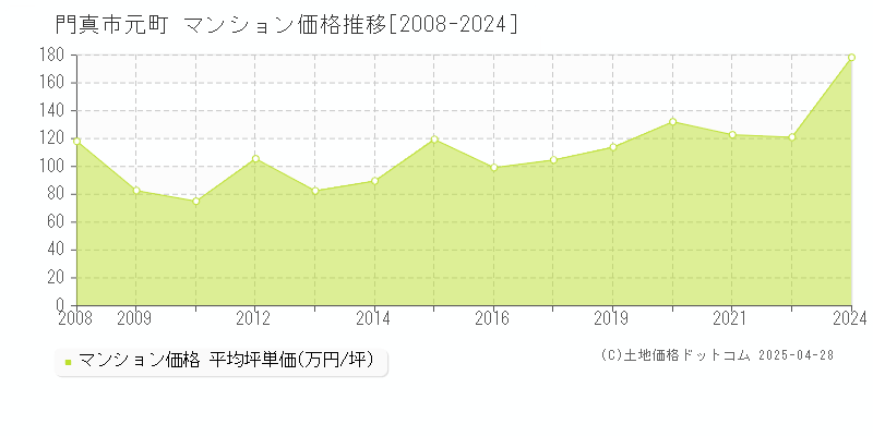 門真市元町のマンション価格推移グラフ 