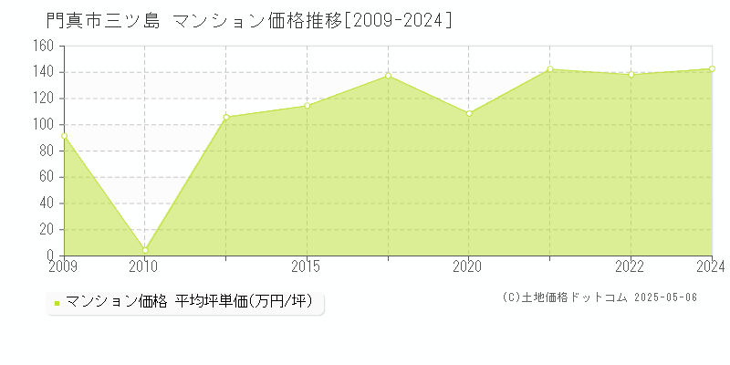 三ツ島(門真市)のマンション価格推移グラフ(坪単価)[2009-2024年]