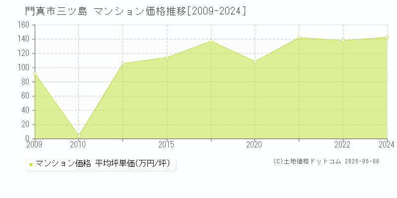 門真市三ツ島のマンション価格推移グラフ 