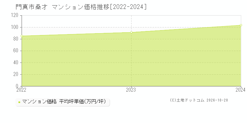大阪府門真市大字桑才のマンション価格推移グラフ(坪単価)[2022-2024年]