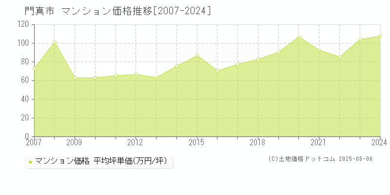 門真市(大阪府)のマンション価格推移グラフ(坪単価)[2007-2024年]