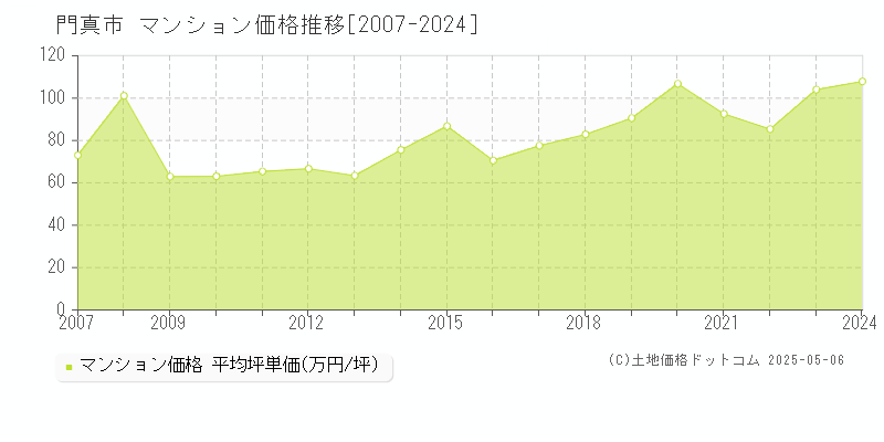 門真市全域のマンション価格推移グラフ 