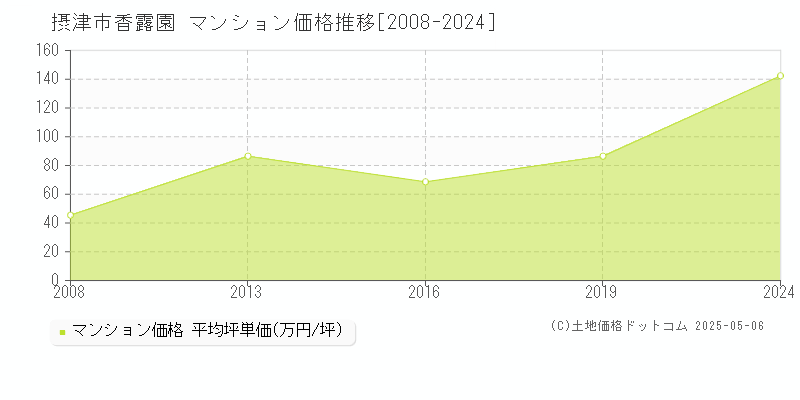 香露園(摂津市)のマンション価格推移グラフ(坪単価)[2008-2024年]