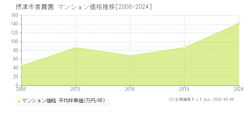 摂津市香露園のマンション価格推移グラフ 