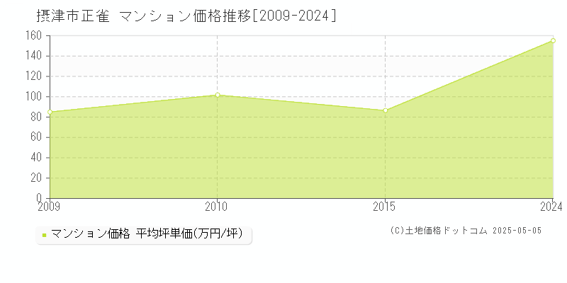 正雀(摂津市)のマンション価格推移グラフ(坪単価)[2009-2024年]