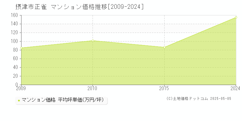 摂津市正雀のマンション価格推移グラフ 