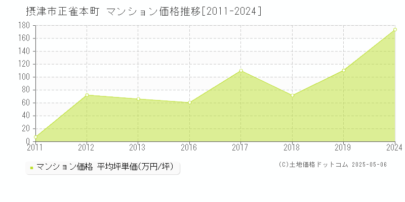 正雀本町(摂津市)のマンション価格推移グラフ(坪単価)[2011-2024年]