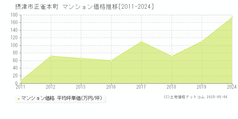 摂津市正雀本町のマンション価格推移グラフ 