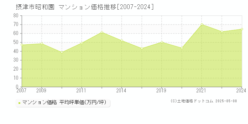昭和園(摂津市)のマンション価格推移グラフ(坪単価)[2007-2024年]