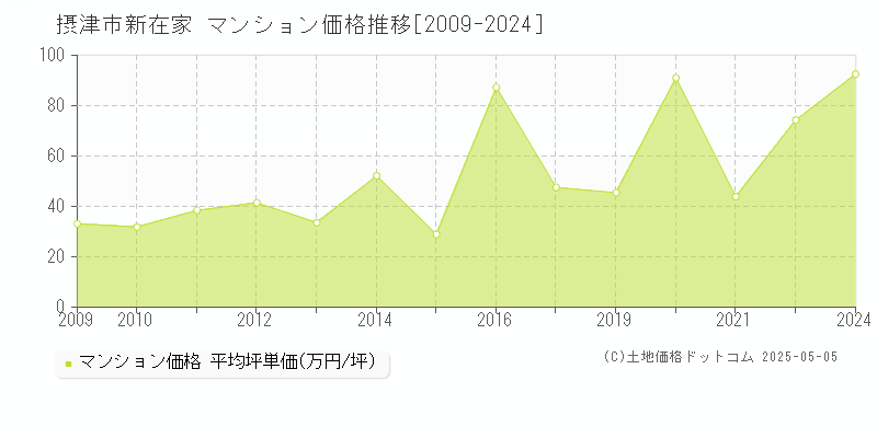新在家(摂津市)のマンション価格推移グラフ(坪単価)[2009-2024年]