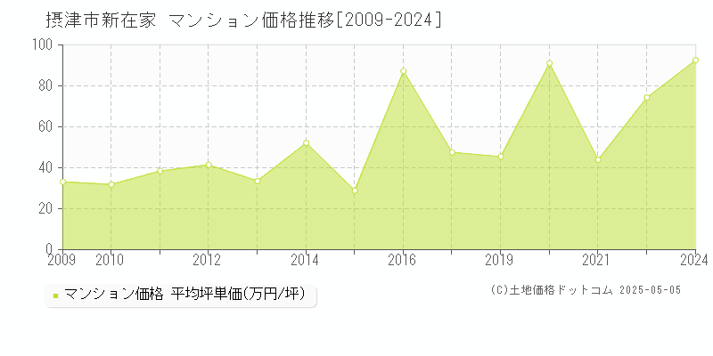 摂津市新在家のマンション価格推移グラフ 