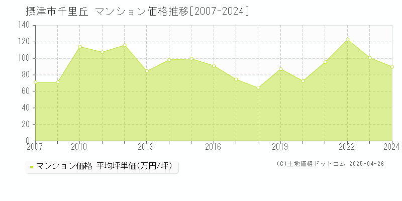 摂津市千里丘のマンション価格推移グラフ 