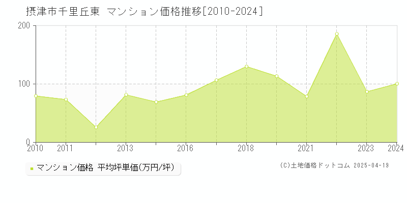 摂津市千里丘東のマンション価格推移グラフ 