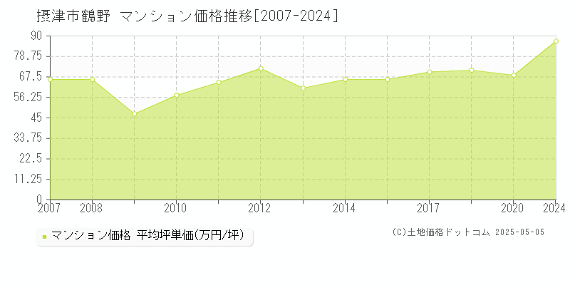 鶴野(摂津市)のマンション価格推移グラフ(坪単価)[2007-2024年]