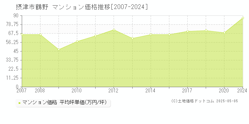 摂津市鶴野のマンション価格推移グラフ 