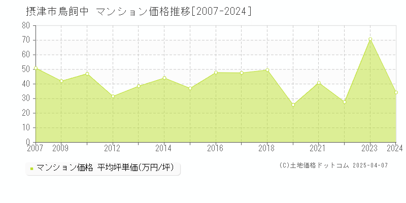 摂津市鳥飼中のマンション価格推移グラフ 