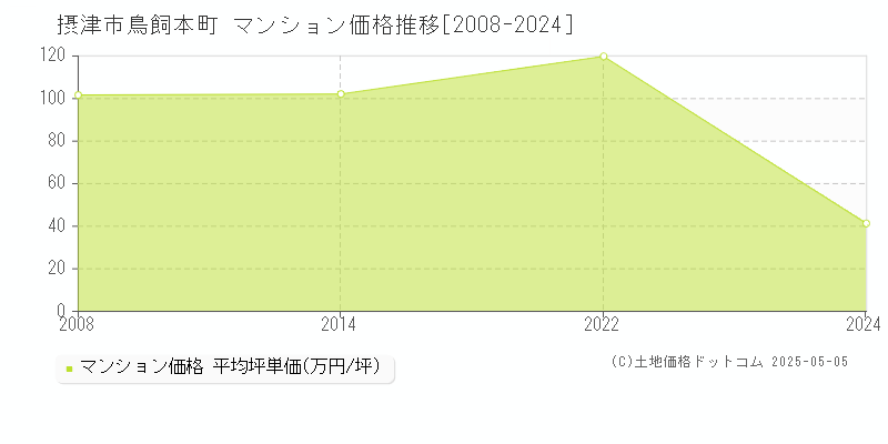 鳥飼本町(摂津市)のマンション価格推移グラフ(坪単価)[2008-2024年]