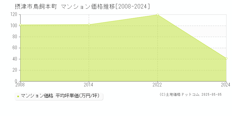 摂津市鳥飼本町のマンション価格推移グラフ 