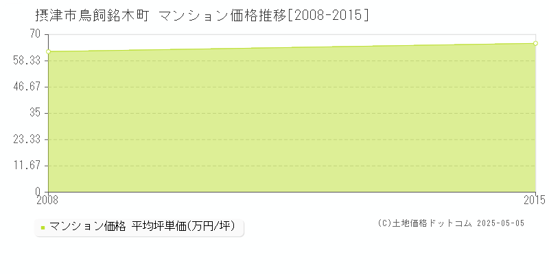 鳥飼銘木町(摂津市)のマンション価格推移グラフ(坪単価)[2008-2015年]