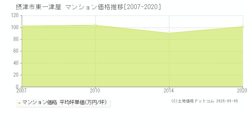 東一津屋(摂津市)のマンション価格推移グラフ(坪単価)[2007-2020年]