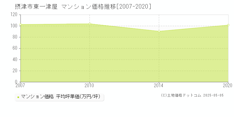 摂津市東一津屋のマンション価格推移グラフ 