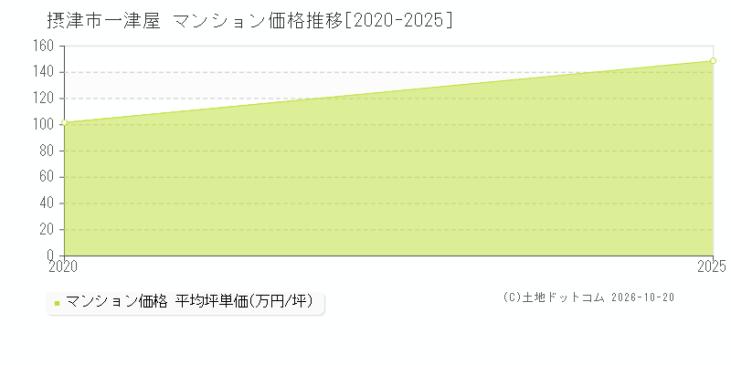 摂津市一津屋のマンション価格推移グラフ(坪単価)[2020-2025年]