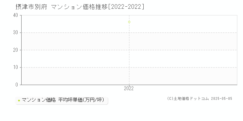 別府(摂津市)のマンション価格推移グラフ(坪単価)[2022-2022年]
