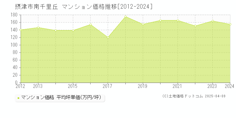 摂津市南千里丘のマンション価格推移グラフ 