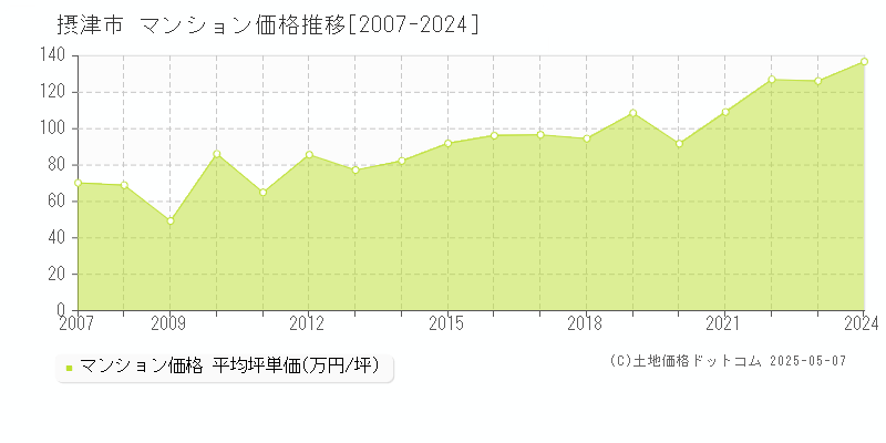 摂津市(大阪府)のマンション価格推移グラフ(坪単価)[2007-2024年]